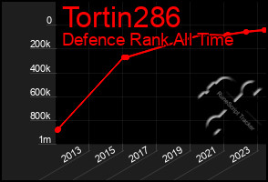 Total Graph of Tortin286