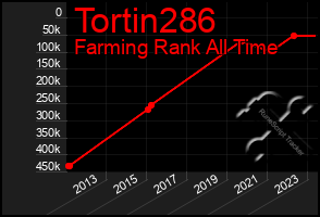 Total Graph of Tortin286