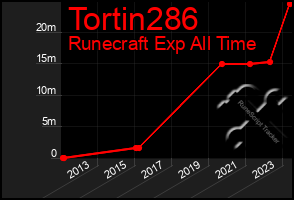 Total Graph of Tortin286