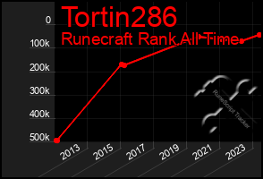 Total Graph of Tortin286