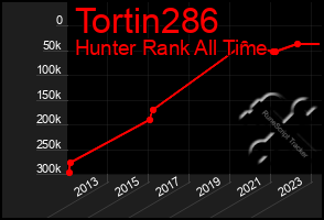 Total Graph of Tortin286