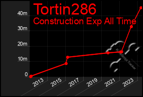 Total Graph of Tortin286