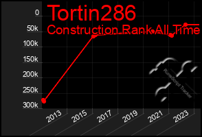 Total Graph of Tortin286