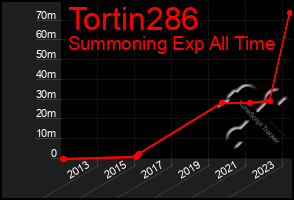 Total Graph of Tortin286