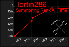 Total Graph of Tortin286