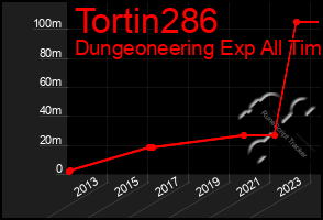 Total Graph of Tortin286