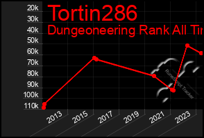 Total Graph of Tortin286