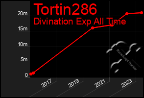 Total Graph of Tortin286