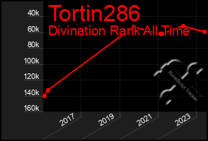 Total Graph of Tortin286