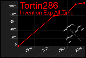 Total Graph of Tortin286