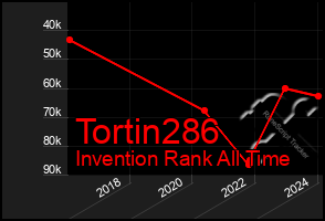 Total Graph of Tortin286