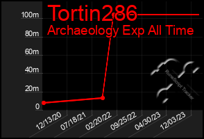 Total Graph of Tortin286