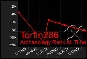 Total Graph of Tortin286