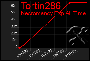 Total Graph of Tortin286