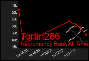 Total Graph of Tortin286