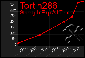 Total Graph of Tortin286