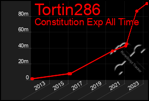 Total Graph of Tortin286