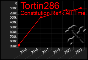 Total Graph of Tortin286