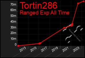 Total Graph of Tortin286