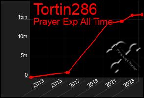 Total Graph of Tortin286