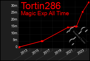 Total Graph of Tortin286