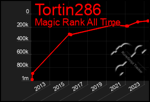 Total Graph of Tortin286