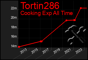 Total Graph of Tortin286