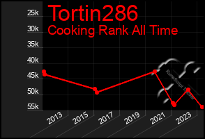 Total Graph of Tortin286