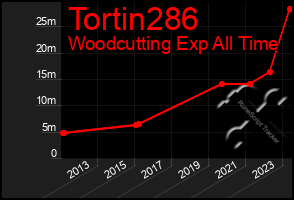 Total Graph of Tortin286