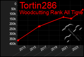 Total Graph of Tortin286