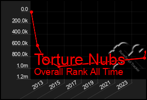 Total Graph of Torture Nubs