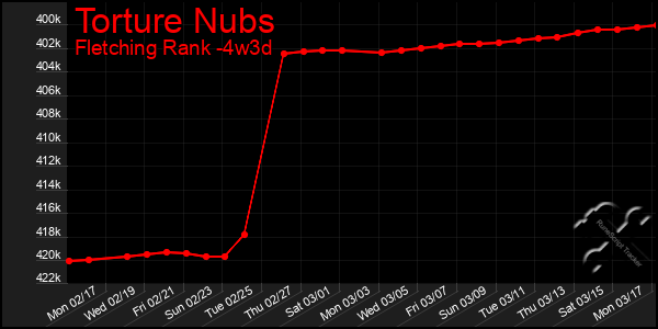 Last 31 Days Graph of Torture Nubs