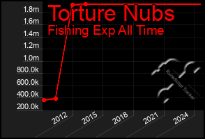 Total Graph of Torture Nubs