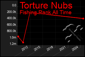 Total Graph of Torture Nubs