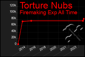 Total Graph of Torture Nubs