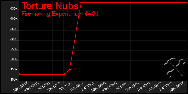 Last 31 Days Graph of Torture Nubs