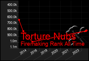 Total Graph of Torture Nubs