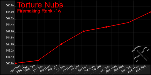 Last 7 Days Graph of Torture Nubs