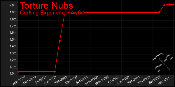 Last 31 Days Graph of Torture Nubs