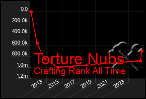 Total Graph of Torture Nubs