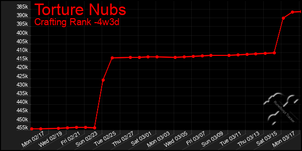 Last 31 Days Graph of Torture Nubs