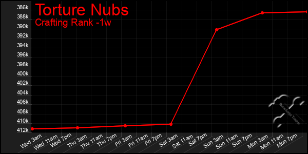 Last 7 Days Graph of Torture Nubs