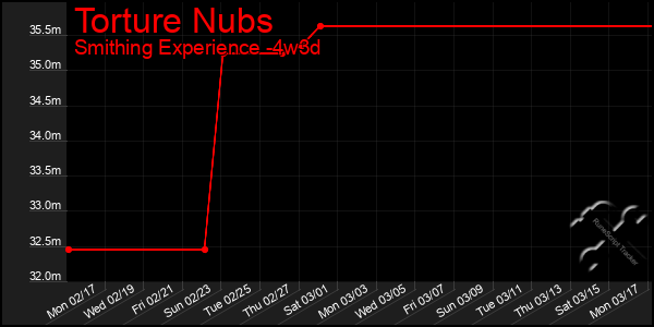 Last 31 Days Graph of Torture Nubs