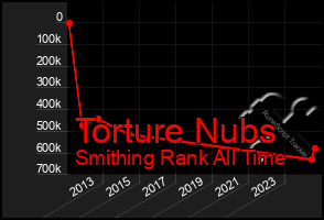 Total Graph of Torture Nubs