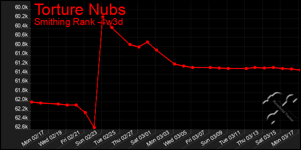 Last 31 Days Graph of Torture Nubs