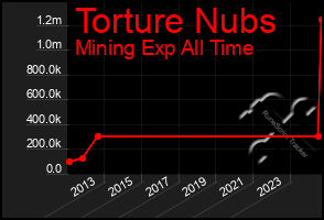 Total Graph of Torture Nubs