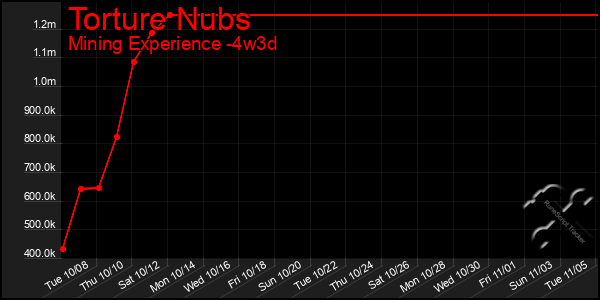 Last 31 Days Graph of Torture Nubs