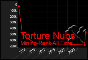 Total Graph of Torture Nubs