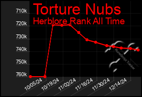 Total Graph of Torture Nubs