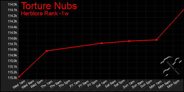 Last 7 Days Graph of Torture Nubs